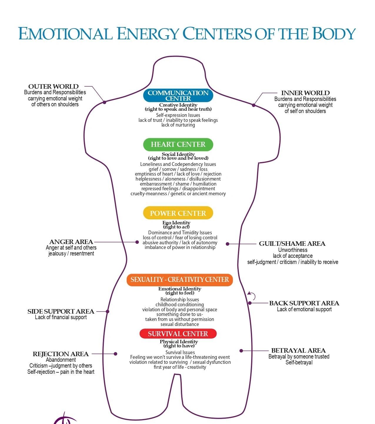Emotional centers in the body