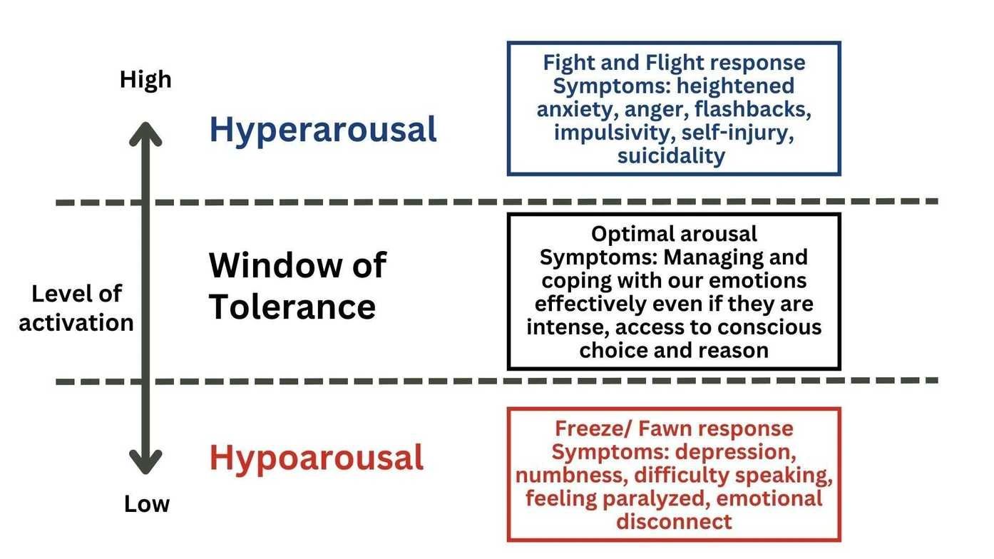 Window of Tolerance diagram